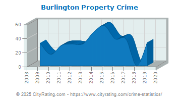 Burlington Property Crime