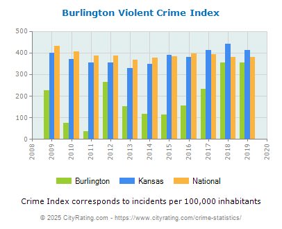 Burlington Violent Crime vs. State and National Per Capita