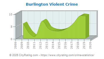 Burlington Violent Crime