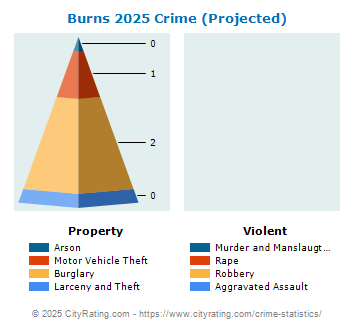 Burns Crime 2025