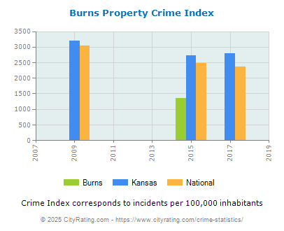 Burns Property Crime vs. State and National Per Capita