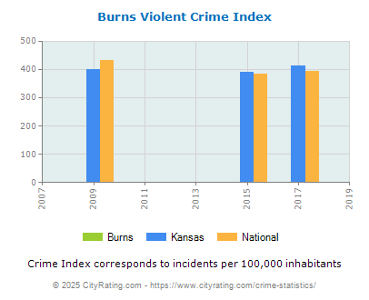 Burns Violent Crime vs. State and National Per Capita