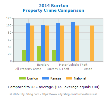 Burrton Property Crime vs. State and National Comparison