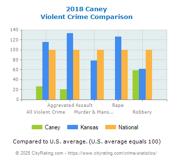 Caney Violent Crime vs. State and National Comparison