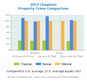 Chapman Property Crime vs. State and National Comparison