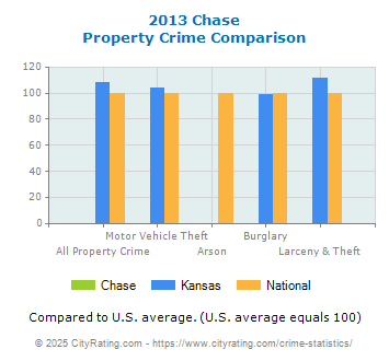 Chase Property Crime vs. State and National Comparison