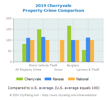 Cherryvale Property Crime vs. State and National Comparison