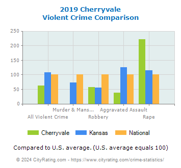 Cherryvale Violent Crime vs. State and National Comparison