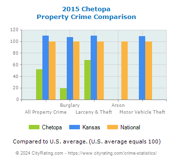 Chetopa Property Crime vs. State and National Comparison