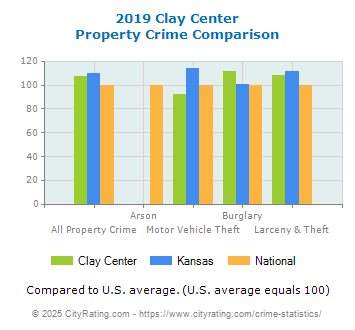 Clay Center Property Crime vs. State and National Comparison