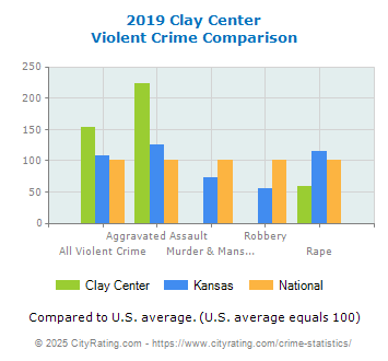 Clay Center Violent Crime vs. State and National Comparison