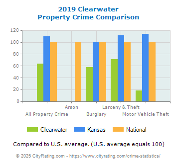 Clearwater Property Crime vs. State and National Comparison