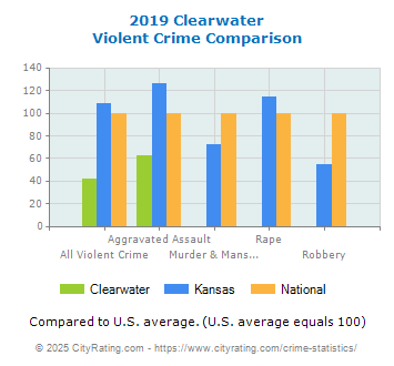 Clearwater Violent Crime vs. State and National Comparison