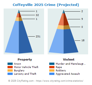 Coffeyville Crime 2025