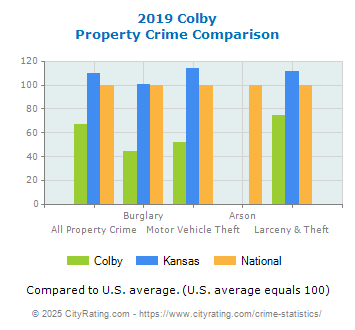 Colby Property Crime vs. State and National Comparison