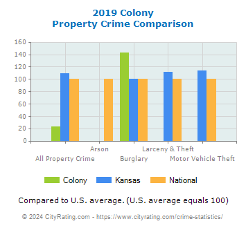 Colony Property Crime vs. State and National Comparison