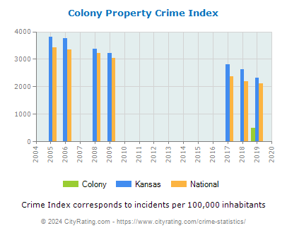 Colony Property Crime vs. State and National Per Capita