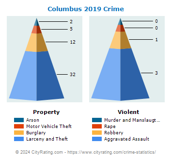 Columbus Crime 2019