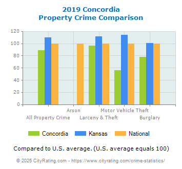 Concordia Property Crime vs. State and National Comparison