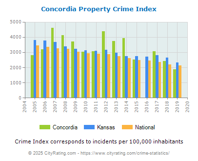 Concordia Property Crime vs. State and National Per Capita