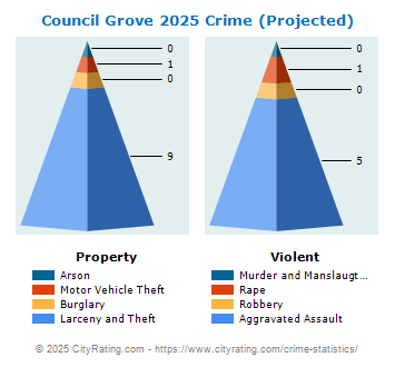 Council Grove Crime 2025