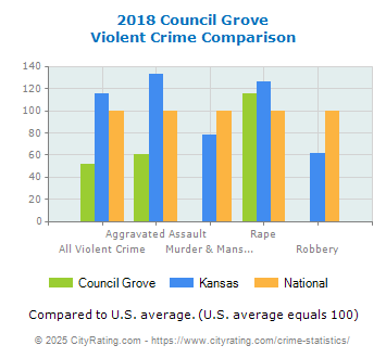 Council Grove Violent Crime vs. State and National Comparison