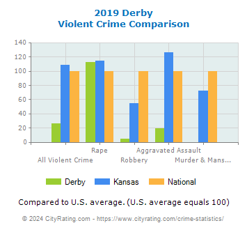 Derby Violent Crime vs. State and National Comparison