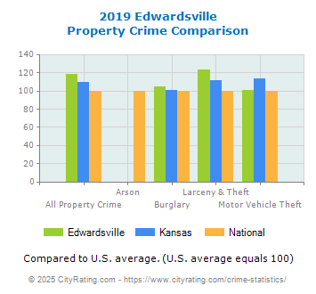 Edwardsville Property Crime vs. State and National Comparison