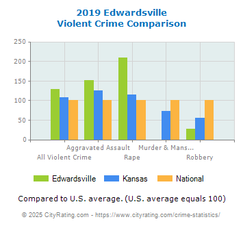 Edwardsville Violent Crime vs. State and National Comparison