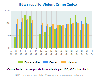 Edwardsville Violent Crime vs. State and National Per Capita