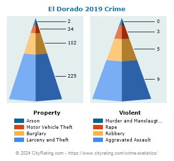 El Dorado Crime 2019