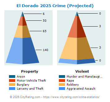 El Dorado Crime 2025