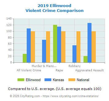 Ellinwood Violent Crime vs. State and National Comparison