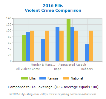 Ellis Violent Crime vs. State and National Comparison