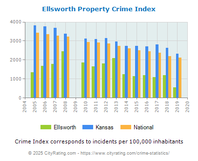 Ellsworth Property Crime vs. State and National Per Capita