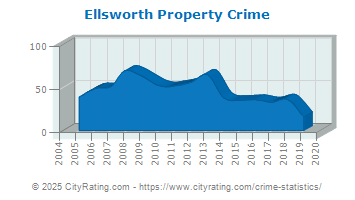 Ellsworth Property Crime