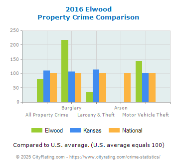 Elwood Property Crime vs. State and National Comparison