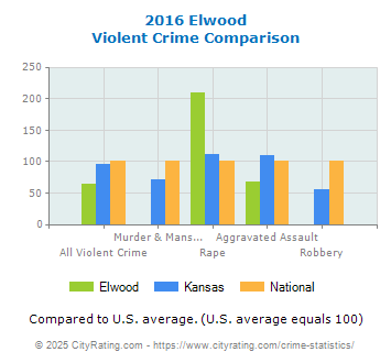 Elwood Violent Crime vs. State and National Comparison