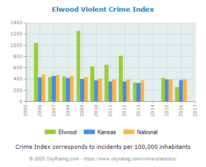 Elwood Violent Crime vs. State and National Per Capita