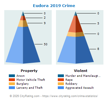 Eudora Crime 2019