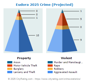 Eudora Crime 2025