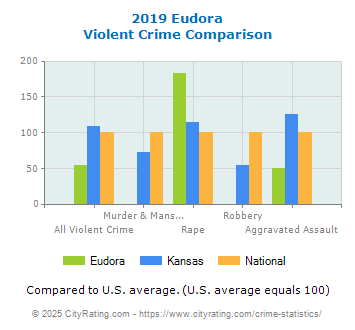 Eudora Violent Crime vs. State and National Comparison