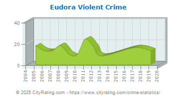 Eudora Violent Crime