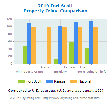 Fort Scott Property Crime vs. State and National Comparison