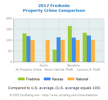 Fredonia Property Crime vs. State and National Comparison