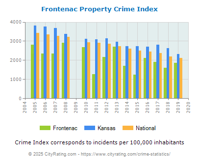 Frontenac Property Crime vs. State and National Per Capita