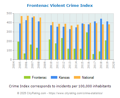 Frontenac Violent Crime vs. State and National Per Capita