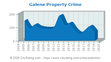 Galena Property Crime