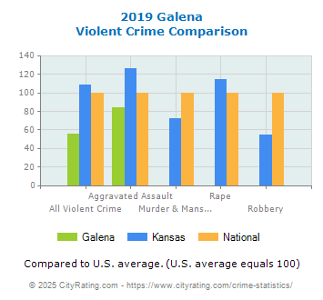 Galena Violent Crime vs. State and National Comparison