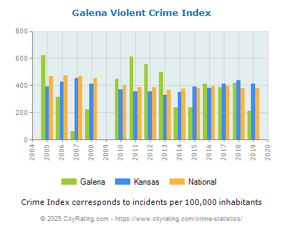 Galena Violent Crime vs. State and National Per Capita